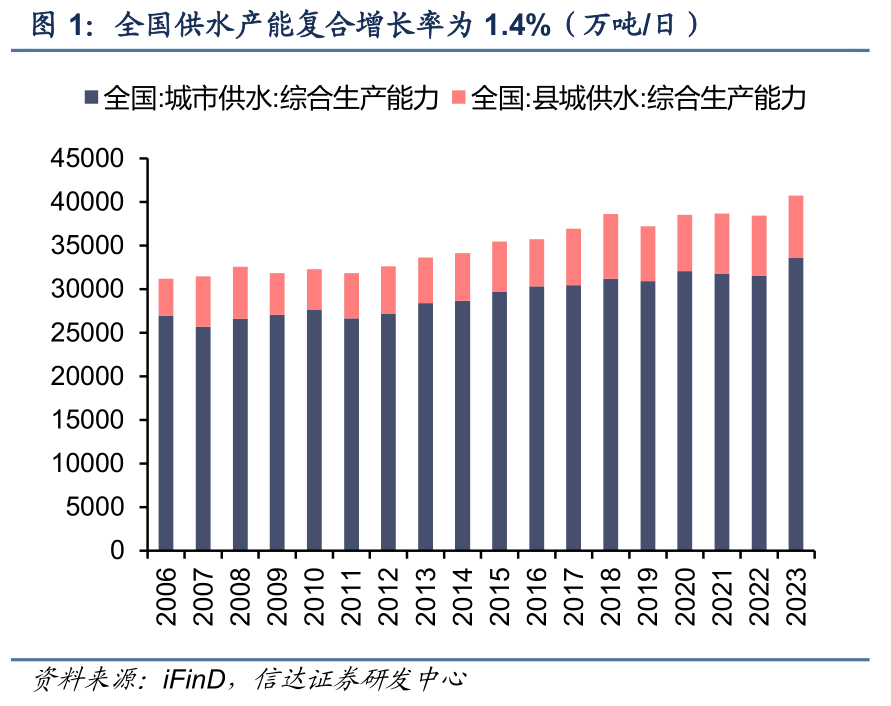 【信达能源】环保专题报告：公用事业合理定价，水价上调持续推进
