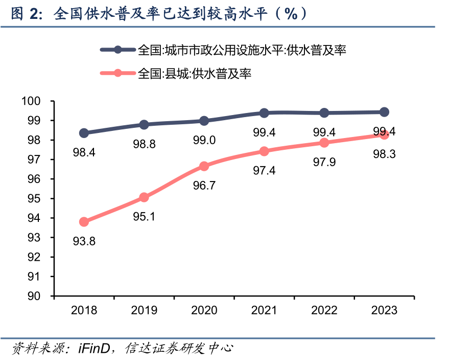 【信达能源】环保专题报告：公用事业合理定价，水价上调持续推进
