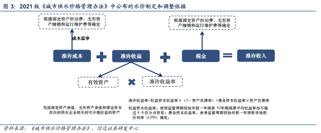 【信达能源】环保专题报告：公用事业合理定价，水价上调持续推进