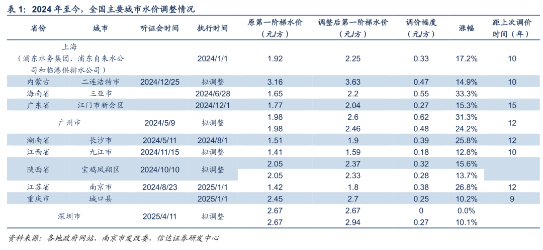 【信达能源】环保专题报告：公用事业合理定价，水价上调持续推进