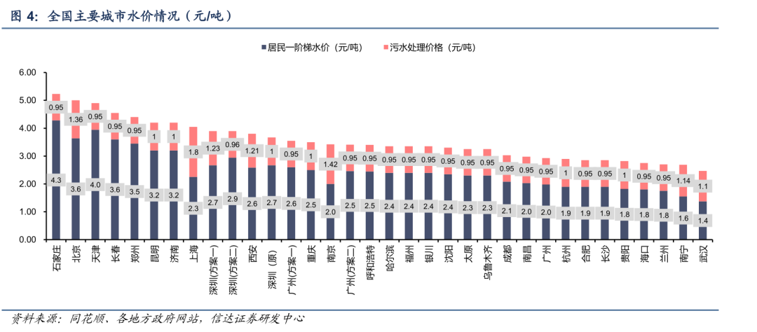 【信达能源】环保专题报告：公用事业合理定价，水价上调持续推进