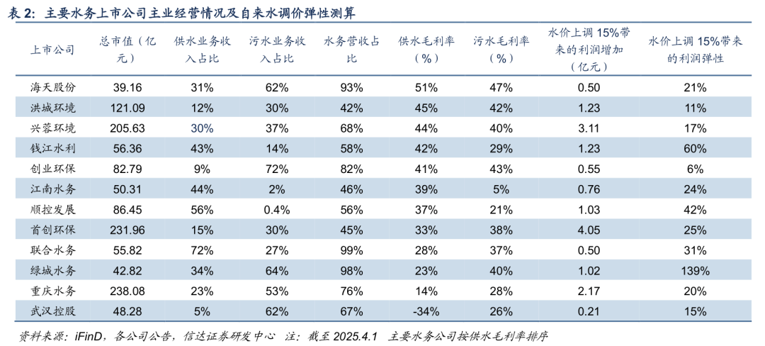 【信达能源】环保专题报告：公用事业合理定价，水价上调持续推进