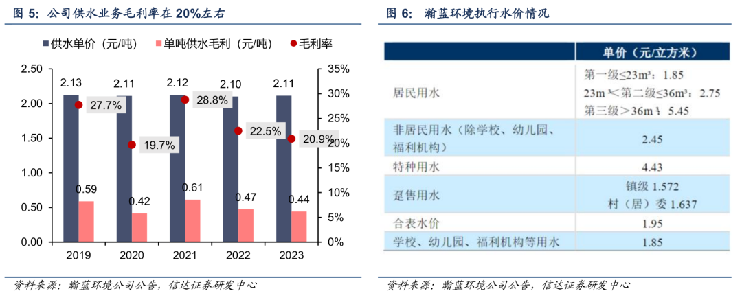 【信达能源】环保专题报告：公用事业合理定价，水价上调持续推进