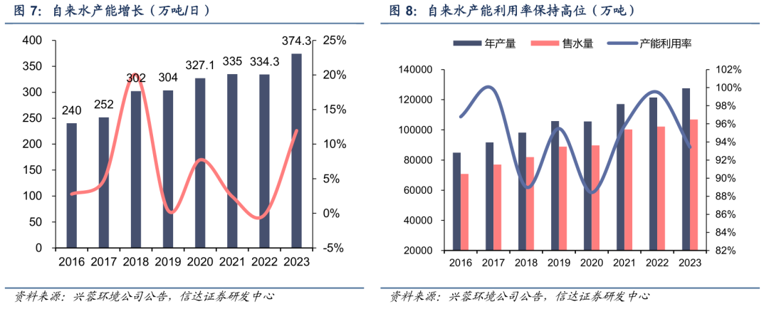 【信达能源】环保专题报告：公用事业合理定价，水价上调持续推进