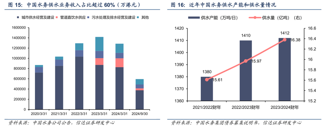 【信达能源】环保专题报告：公用事业合理定价，水价上调持续推进