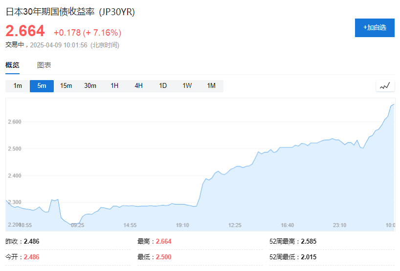 美债暴跌谁干的？日本“推锅”：不会卖美债来反制关税
