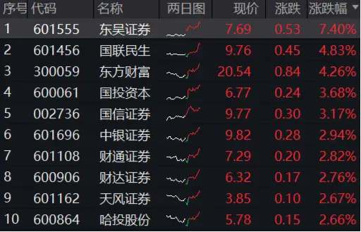 资金疯狂涌入A股，“旗手”异动猛拉！券商ETF（512000）冲高近3%，东财涨逾4%