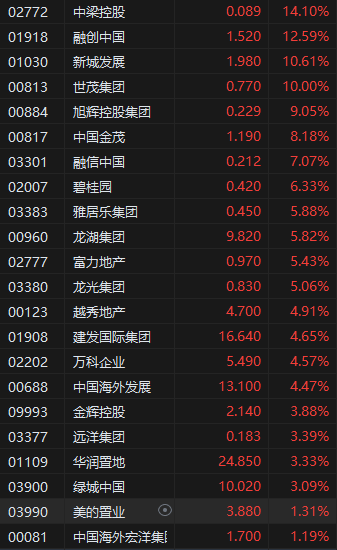 收评：港股恒指涨0.68% 恒生科指涨2.64% 中国中免涨逾23%