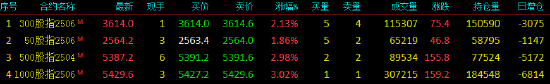 股指期货全线上涨 IM主力合约涨3.02%