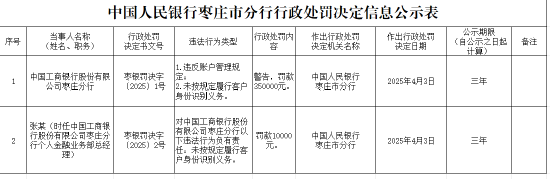 中国工商银行枣庄分行被罚35万元：违反账户管理规定、未按规定履行客户身份识别义务