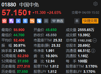 港股中国中免大涨逾24% 离境退税“即买即退”全国推广