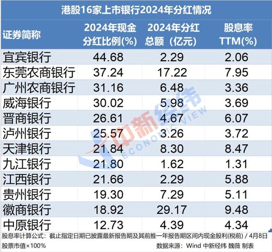 16家港股上市银行业绩出炉，哪家股息率高？