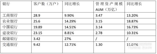 六大行私银业务竞逐：工行领跑 农行、邮储增速亮眼