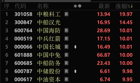 A股大反攻！北证50涨超10%！芯片股大爆发