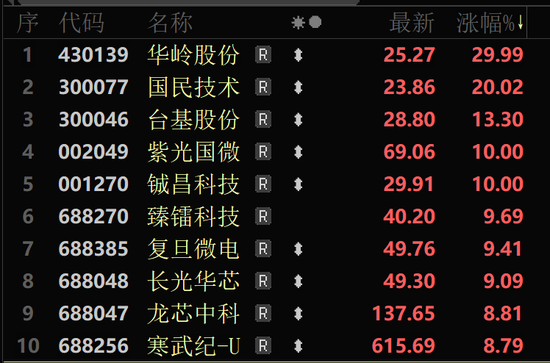 A股大反攻！北证50涨超10%！芯片股大爆发