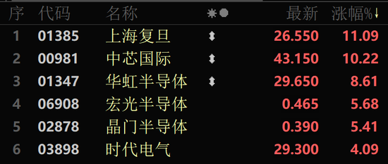 A股大反攻！北证50涨超10%！芯片股大爆发