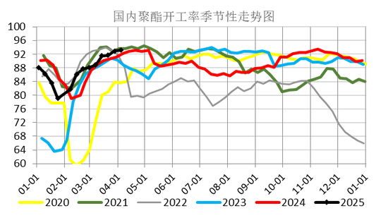 【二季报】聚酯链：供应检修VS需求弱势