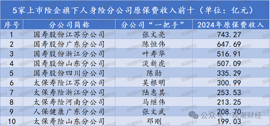 排行榜丨上市险企十大分公司排名，人保财险广东、国寿苏分分列产寿第一！人保健康跻身top10