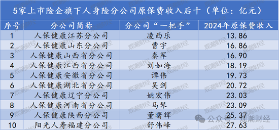 排行榜丨上市险企十大分公司排名，人保财险广东、国寿苏分分列产寿第一！人保健康跻身top10