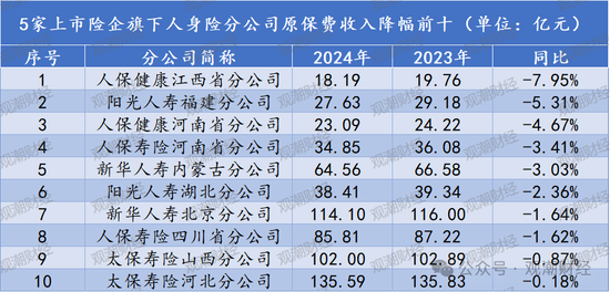 排行榜丨上市险企十大分公司排名，人保财险广东、国寿苏分分列产寿第一！人保健康跻身top10