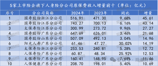 排行榜丨上市险企十大分公司排名，人保财险广东、国寿苏分分列产寿第一！人保健康跻身top10