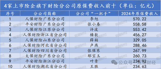 排行榜丨上市险企十大分公司排名，人保财险广东、国寿苏分分列产寿第一！人保健康跻身top10