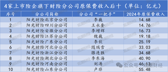 排行榜丨上市险企十大分公司排名，人保财险广东、国寿苏分分列产寿第一！人保健康跻身top10