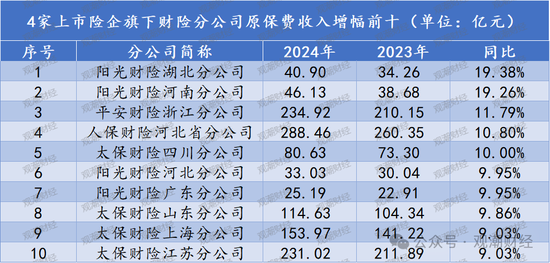 排行榜丨上市险企十大分公司排名，人保财险广东、国寿苏分分列产寿第一！人保健康跻身top10