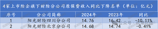 排行榜丨上市险企十大分公司排名，人保财险广东、国寿苏分分列产寿第一！人保健康跻身top10
