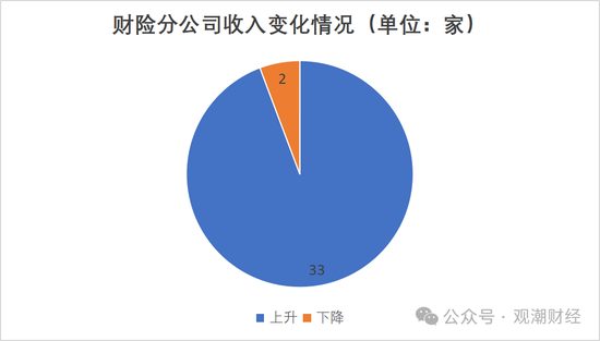 排行榜丨上市险企十大分公司排名，人保财险广东、国寿苏分分列产寿第一！人保健康跻身top10