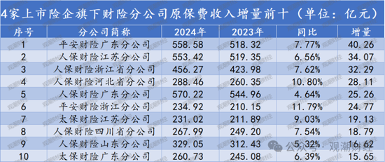 排行榜丨上市险企十大分公司排名，人保财险广东、国寿苏分分列产寿第一！人保健康跻身top10