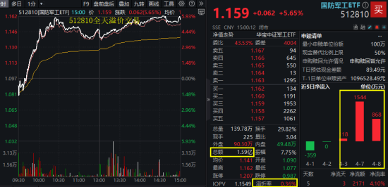 国防军工“利刃出鞘”，狂掀涨停潮！国防军工ETF放量暴涨5.65%！央企联袂出招，中船系业绩暴增