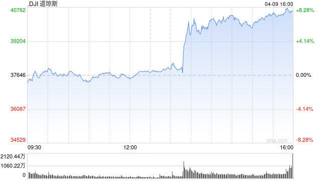 特朗普关税大逆转 美股暴涨 道指狂飙2400点
