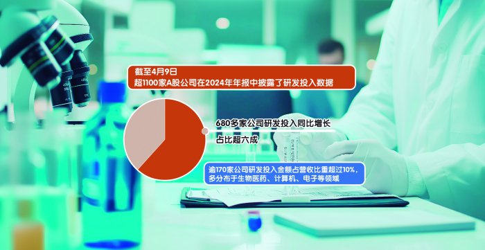 A股公司研发投入不断攀升 科技创新与产业升级同频共振