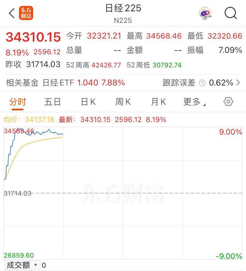 亚太市场全线上涨！A股港股高开，日经225指数涨超8%，韩国股市大涨