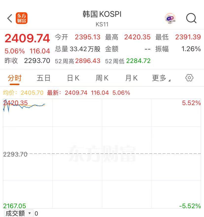 亚太市场全线上涨！A股港股高开，日经225指数涨超8%，韩国股市大涨