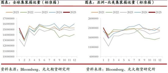 光期研究：超预期关税政策对集运和原油市场影响几何？