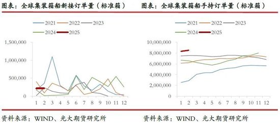 光期研究：超预期关税政策对集运和原油市场影响几何？
