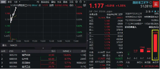 国防军工，继续上攻！铖昌科技两连板！国防军工ETF直线拉升1．55%，最新单日获超8200万元净申购！