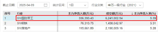 国防军工，继续上攻！铖昌科技两连板！国防军工ETF直线拉升1．55%，最新单日获超8200万元净申购！