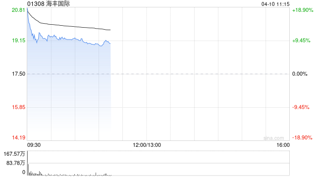 海运股早盘全线高开 海丰国际涨超11%中远海控涨超6%