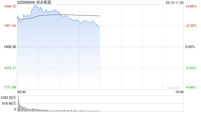 午评：创指半日涨2.4% 两市超4900股上涨