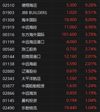 午评：港股恒指涨1.8% 科指涨2.36% TCL电子涨超27%