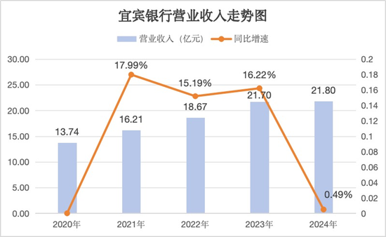 宜宾银行行长突然辞任，2024年财报增长下的隐忧与出路