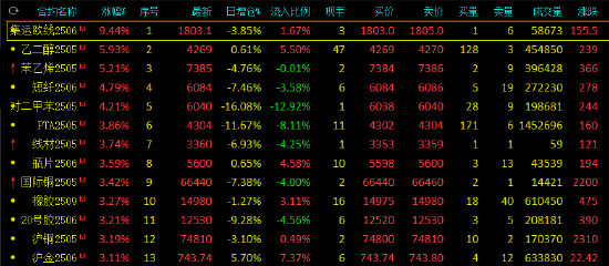 午评：欧线涨超9% 乙二醇涨近6%