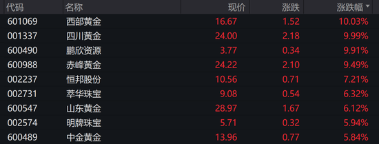A股近5000股上涨！专家估计“中国版平准基金”规模1.5万亿以上 关税战拉响“特朗普衰退”预警
