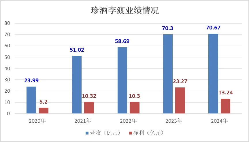 去年净利润下降43% 珍酒李渡怎么了？