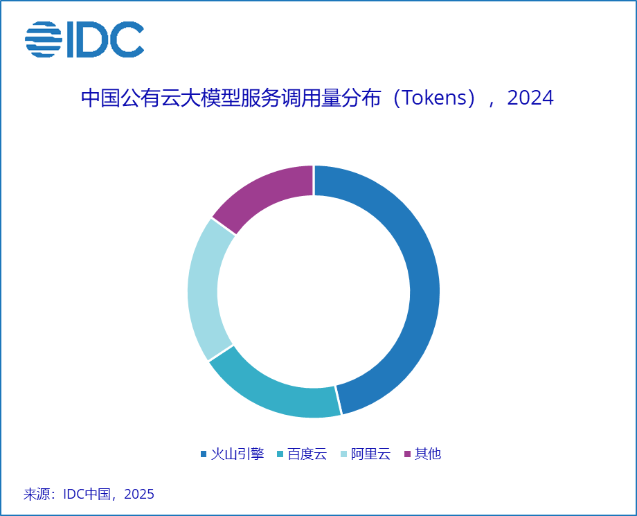 2024年中国公有云大模型服务市场：一超多强格局形成