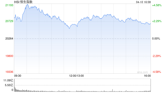 收评：港股恒指涨2.06% 科指涨2.66% 黄金股保持强势