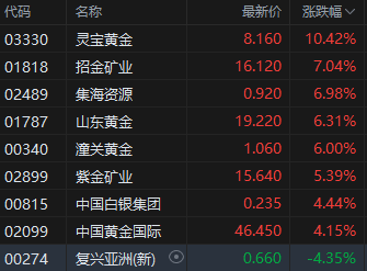 收评：港股恒指涨2.06% 科指涨2.66% 黄金股保持强势